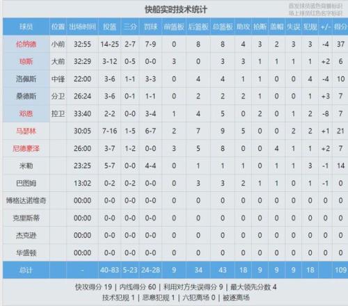 湖人队球员,胜贡献,命中率,太阳城,太阳城娱乐,太阳城app,太阳城赌场